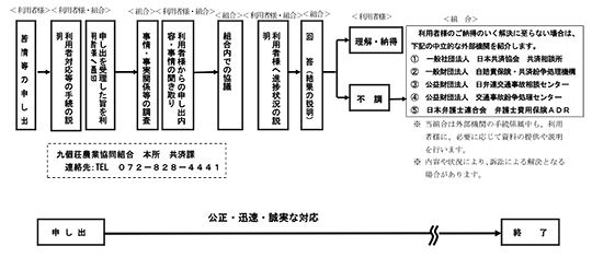 標準的な手続の流れ